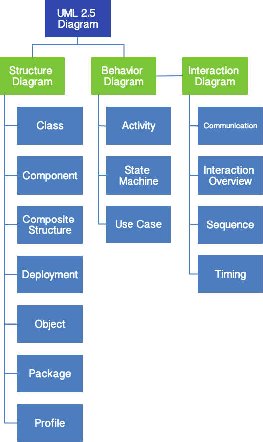 UML 2.5图